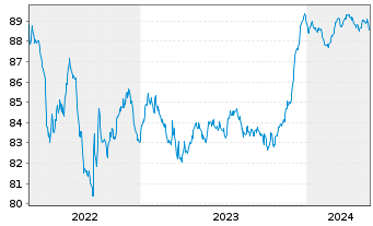 Chart DXC Capital Funding DAC EO-Notes 2021(21/27) Reg.S - 5 Years