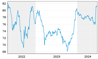 Chart DXC Capital Funding DAC EO-Notes 2021(21/31) Reg.S - 5 années