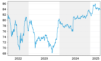 Chart DXC Capital Funding DAC EO-Notes 2021(21/31) Reg.S - 5 Years