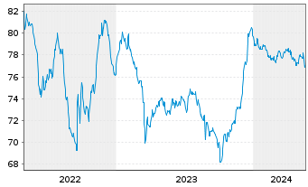 Chart DXC Capital Funding DAC EO-Notes 2021(21/31) Reg.S - 5 Years