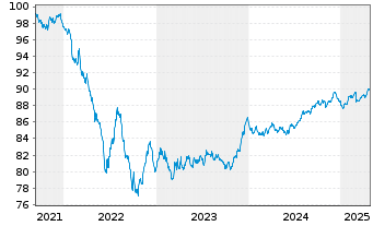 Chart Mondelez Intl Hldgs Nether. BV 2021(21/29)Reg.S - 5 Years