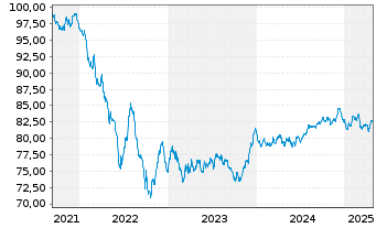 Chart Mondelez Intl Hldgs Nether. BV 2021(21/32)Reg.S - 5 Years