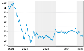 Chart Mondelez Intl Hldgs Nether. BV 2021(21/41)Reg.S - 5 Years