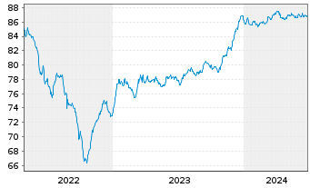 Chart Celanese US Holdings LLC EO-Notes 2021(21/28) - 5 Years