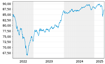 Chart Celanese US Holdings LLC EO-Notes 2021(21/28) - 5 Years