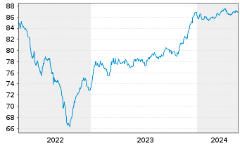 Chart Celanese US Holdings LLC EO-Notes 2021(21/28) - 5 Jahre