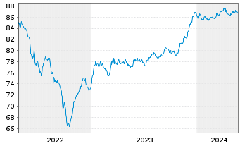 Chart Celanese US Holdings LLC EO-Notes 2021(21/28) - 5 Years