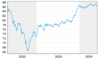 Chart Celanese US Holdings LLC EO-Notes 2021(21/28) - 5 années