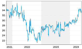 Chart Buenos Aires, Province of... 2021(28-37)Reg.S - 5 Years