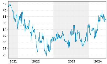 Chart Buenos Aires, Province of... 2021(24-37)Reg.S - 5 Years
