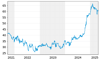 Chart Buenos Aires, Province of... 2021(24-37)Reg.S - 5 Years