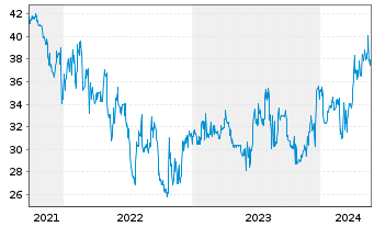 Chart Buenos Aires, Province of... 2021(24-37)Reg.S - 5 Years