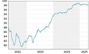 Chart Eurobank S.A. EO-FLR Preferred MTN 21(27/28) - 5 Years