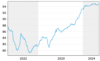 Chart Eurobank S.A. EO-FLR Preferred MTN 21(27/28) - 5 années