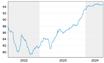 Chart Eurobank S.A. EO-FLR Preferred MTN 21(27/28) - 5 Years