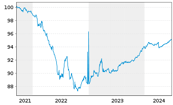Chart Holding d'Infrastr. de Transp. EO-Nts. 2021(21/25) - 5 années