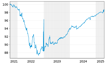 Chart Holding d'Infrastr. de Transp. EO-Nts. 2021(21/25) - 5 années