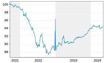 Chart Holding d'Infrastr. de Transp. EO-Nts. 2021(21/25) - 5 Jahre