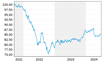 Chart Holding d'Infrastr. de Transp. EO-Nts. 2021(21/28) - 5 Years