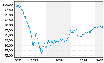 Chart Holding d'Infrastr. de Transp. EO-Nts. 2021(21/28) - 5 Years