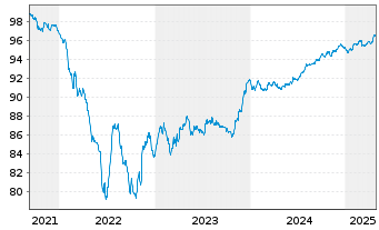 Chart Cellnex Finance Company S.A. EO-MTN. 2021(21/27) - 5 Years