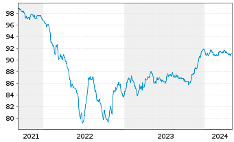 Chart Cellnex Finance Company S.A. EO-MTN. 2021(21/27) - 5 années