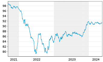 Chart Cellnex Finance Company S.A. EO-MTN. 2021(21/27) - 5 Jahre