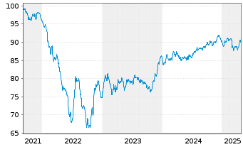 Chart Cellnex Finance Company S.A. EO-MTN. 2021(21/32) - 5 Years