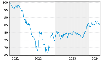 Chart Cellnex Finance Company S.A. EO-MTN. 2021(21/32) - 5 années
