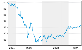 Chart Comcast Corp. EO-Notes 2021(21/26) - 5 Years