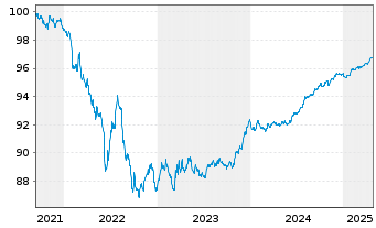 Chart Comcast Corp. EO-Notes 2021(21/26) - 5 Jahre