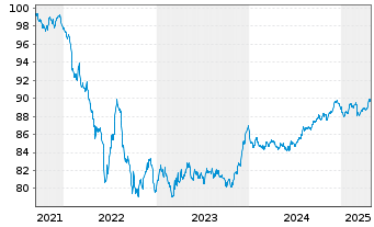 Chart Comcast Corp. EO-Notes 2021(21/29) - 5 années