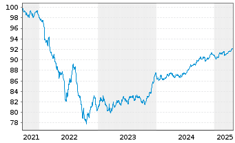 Chart Nationwide Building Society EO-Med.T.Nts 2021(28) - 5 années