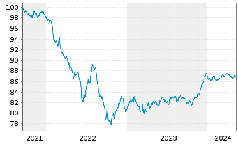 Chart Nationwide Building Society EO-Med.T.Nts 2021(28) - 5 Jahre