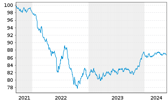 Chart Nationwide Building Society EO-Med.T.Nts 2021(28) - 5 Years