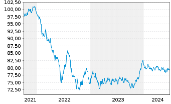 Chart Eli Lilly and Company EO-Notes 2021(21/33) - 5 Jahre