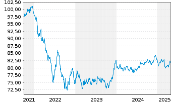 Chart Eli Lilly and Company EO-Notes 2021(21/33) - 5 années