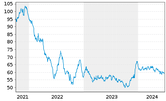 Chart Eli Lilly and Company EO-Notes 2021(21/51) - 5 Years