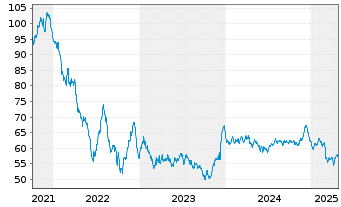 Chart Eli Lilly and Company EO-Notes 2021(21/51) - 5 Jahre