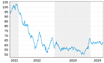 Chart Eli Lilly and Company EO-Notes 2021(21/51) - 5 Jahre