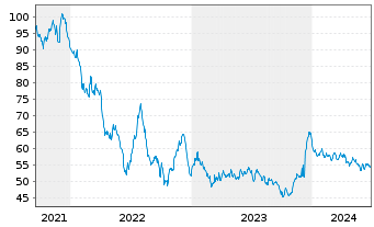 Chart Eli Lilly and Company EO-Notes 2021(21/61) - 5 Years