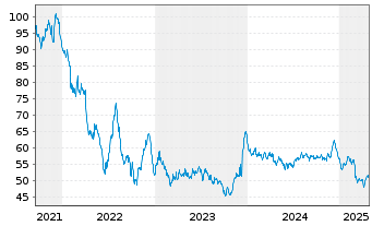 Chart Eli Lilly and Company EO-Notes 2021(21/61) - 5 Jahre