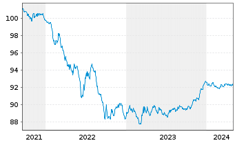 Chart HSBC Bank Canada EO-Mortg. Cov. Bonds 2021(26) - 5 années