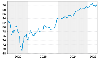 Chart Ungarn EO-Bonds 2021(28) Reg.S - 5 Years