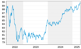 Chart Bank of Nova Scotia, The -T.Mortg.Cov.Bds 21(29) - 5 Years