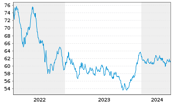 Chart De Volksbank N.V. EO-M.-T. Mortg.Cov.Bds 21(41) - 5 Years