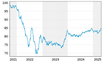 Chart Adecco Intl Fin. Serv. B.V. Nts.2021(21/31) - 5 Jahre