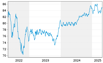 Chart ERG S.p.A. EO-Med.-T. Nts 2021(21/31) - 5 Jahre