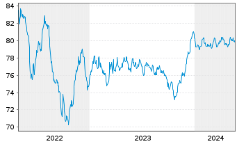 Chart ERG S.p.A. EO-Med.-T. Nts 2021(21/31) - 5 Years