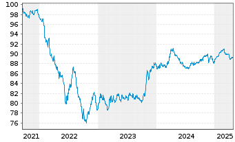 Chart Essity Capital B.V. EO-Med.-Term Nts 2021(21/29) - 5 Years